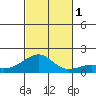 Hanalei Bay tide chart for Tuesday, November 1, 2022