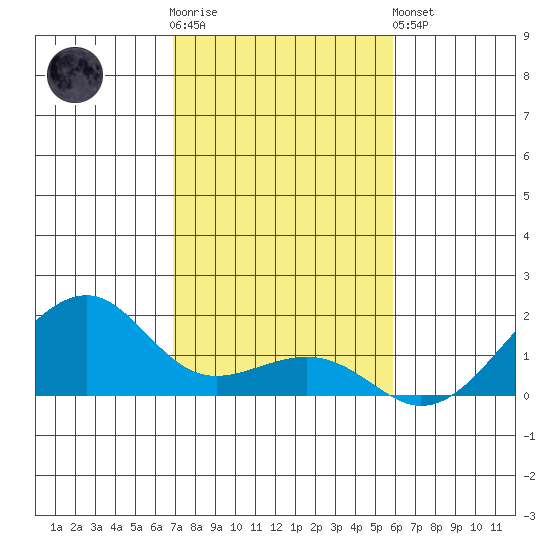 Hanalei Bay tide chart for Wednesday, November 23, 2022
