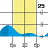 Hanalei Bay tide chart for Friday, November 25, 2022