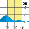 Hanalei Bay tide chart for Saturday, November 26, 2022