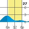 Hanalei Bay tide chart for Sunday, November 27, 2022