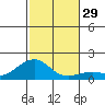Hanalei Bay tide chart for Tuesday, November 29, 2022