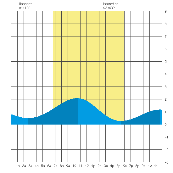 Hanalei Bay tide chart for Wednesday, November 2, 2022