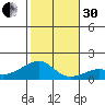 Hanalei Bay tide chart for Wednesday, November 30, 2022