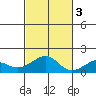 Hanalei Bay tide chart for Thursday, November 3, 2022