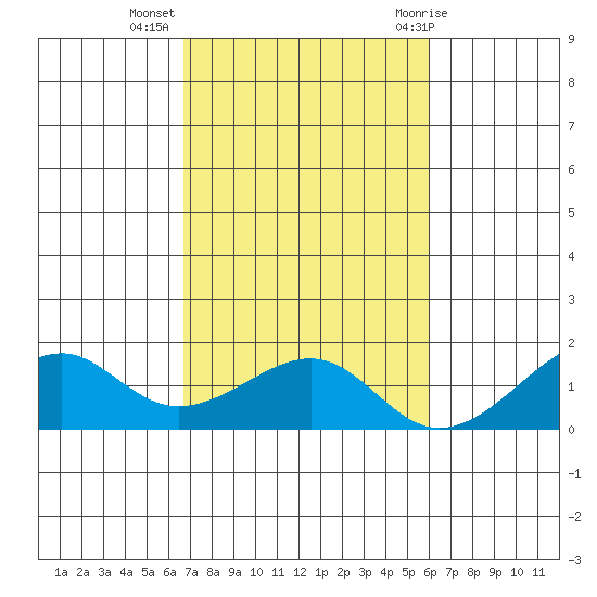 Hanalei Bay tide chart for Saturday, November 5, 2022