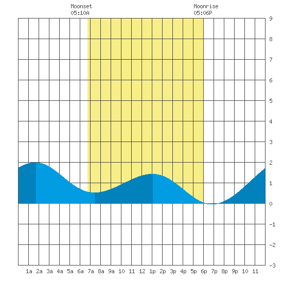 Hanalei Bay tide chart for Sunday, November 6, 2022