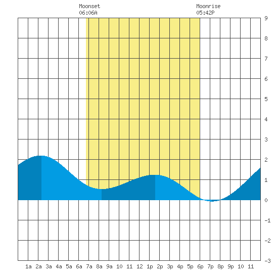Hanalei Bay tide chart for Monday, November 7, 2022