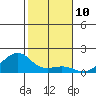 Hanalei Bay tide chart for Saturday, December 10, 2022