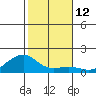 Hanalei Bay tide chart for Monday, December 12, 2022