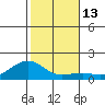 Hanalei Bay tide chart for Tuesday, December 13, 2022