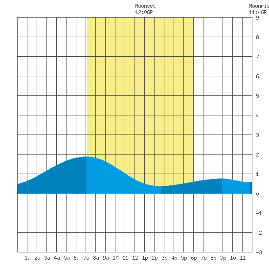 Hanalei Bay tide chart for Wednesday, December 14, 2022