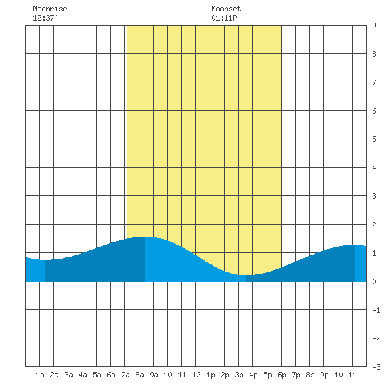 Hanalei Bay tide chart for Friday, December 16, 2022