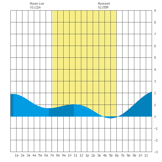 Hanalei Bay tide chart for Monday, December 19, 2022