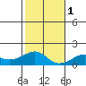 Hanalei Bay tide chart for Thursday, December 1, 2022