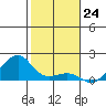 Hanalei Bay tide chart for Saturday, December 24, 2022