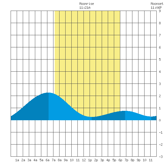 Hanalei Bay tide chart for Tuesday, December 27, 2022