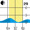 Hanalei Bay tide chart for Thursday, December 29, 2022