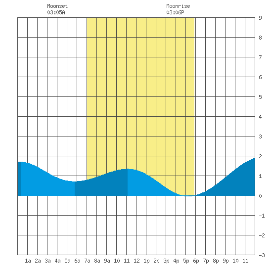 Hanalei Bay tide chart for Saturday, December 3, 2022