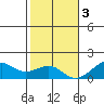 Hanalei Bay tide chart for Saturday, December 3, 2022