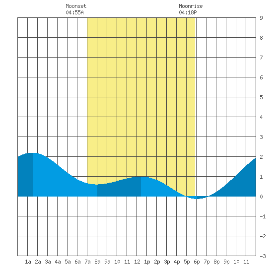 Hanalei Bay tide chart for Monday, December 5, 2022
