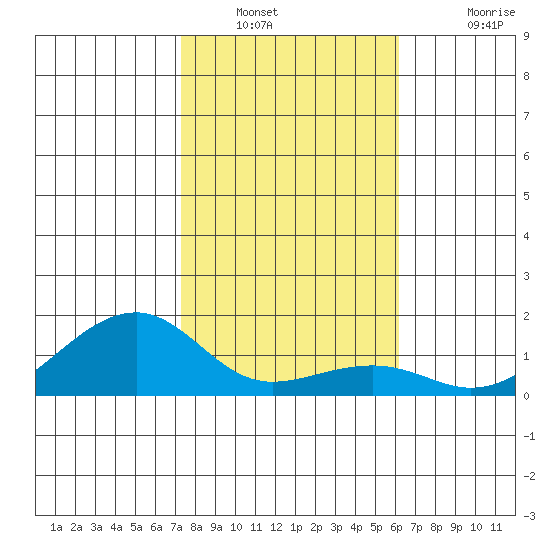 Hanalei Bay tide chart for Tuesday, January 10, 2023