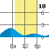 Hanalei Bay tide chart for Tuesday, January 10, 2023