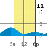 Hanalei Bay tide chart for Wednesday, January 11, 2023