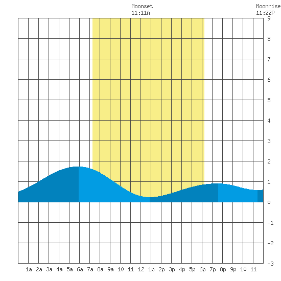 Hanalei Bay tide chart for Thursday, January 12, 2023