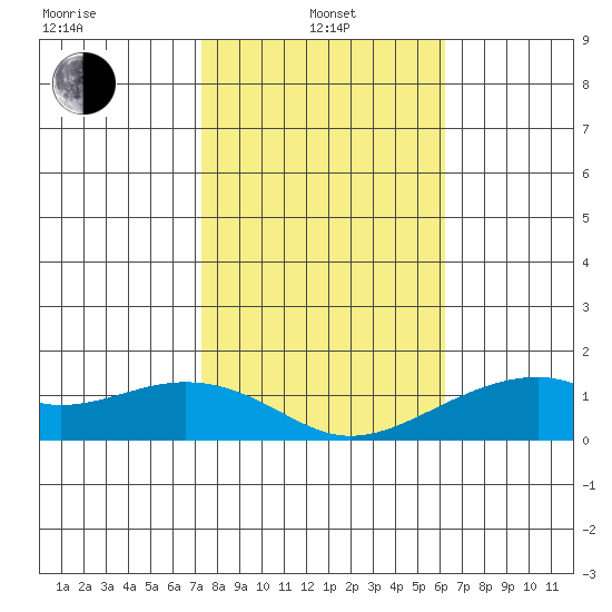 Hanalei Bay tide chart for Saturday, January 14, 2023