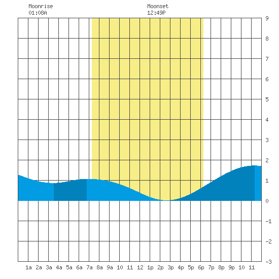 Hanalei Bay tide chart for Sunday, January 15, 2023