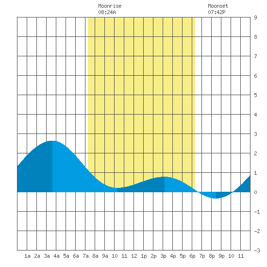 Hanalei Bay tide chart for Sunday, January 22, 2023