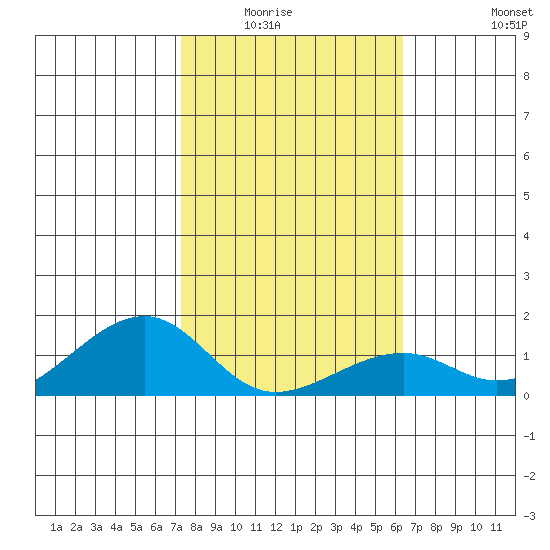 Hanalei Bay tide chart for Wednesday, January 25, 2023