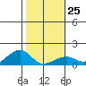 Hanalei Bay tide chart for Wednesday, January 25, 2023