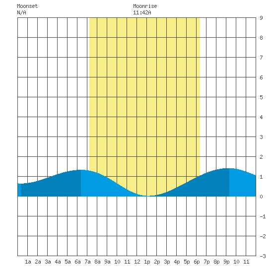 Hanalei Bay tide chart for Friday, January 27, 2023