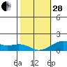 Hanalei Bay tide chart for Saturday, January 28, 2023