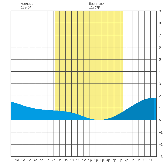 Hanalei Bay tide chart for Sunday, January 29, 2023