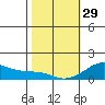Hanalei Bay tide chart for Sunday, January 29, 2023