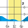 Hanalei Bay tide chart for Monday, January 2, 2023