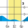 Hanalei Bay tide chart for Tuesday, January 3, 2023