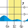 Hanalei Bay tide chart for Saturday, January 7, 2023