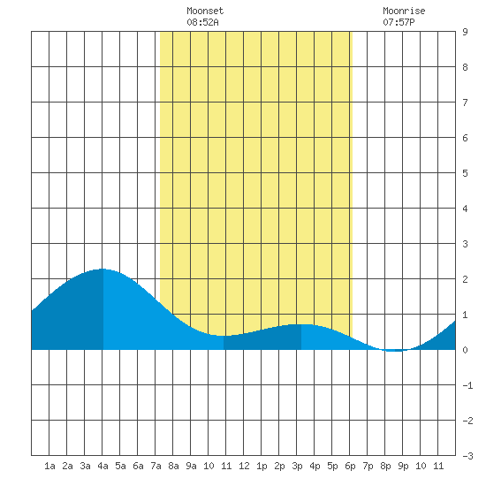 Hanalei Bay tide chart for Sunday, January 8, 2023