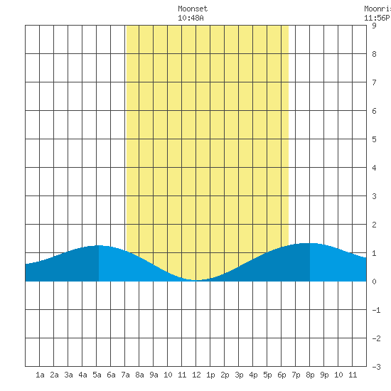 Hanalei Bay tide chart for Saturday, February 11, 2023