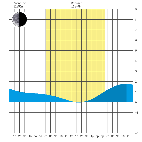 Hanalei Bay tide chart for Monday, February 13, 2023