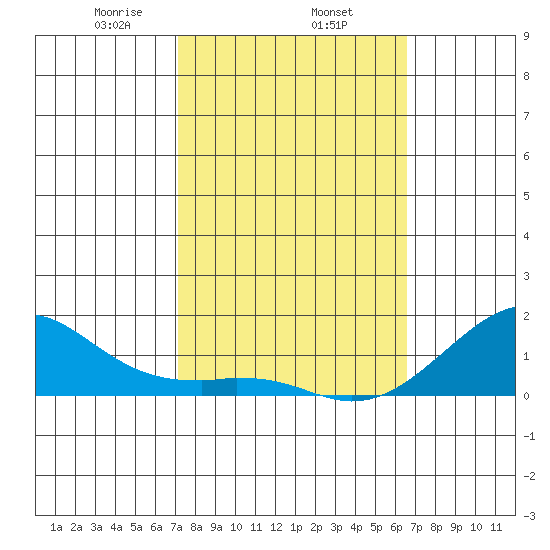 Hanalei Bay tide chart for Wednesday, February 15, 2023