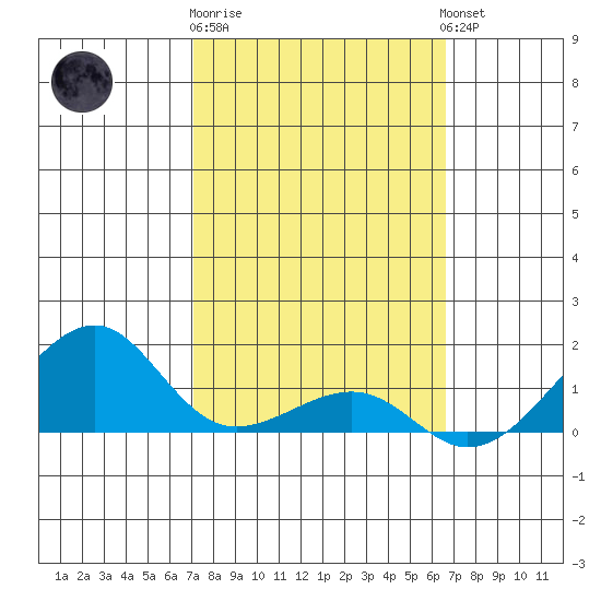 Hanalei Bay tide chart for Sunday, February 19, 2023