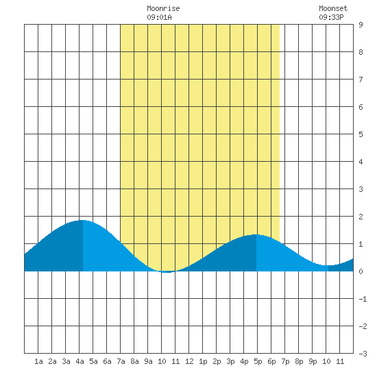 Hanalei Bay tide chart for Wednesday, February 22, 2023