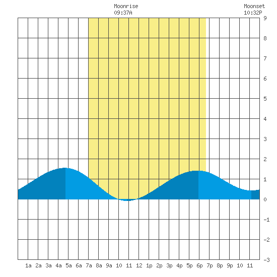 Hanalei Bay tide chart for Thursday, February 23, 2023