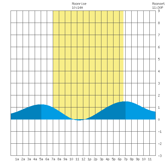 Hanalei Bay tide chart for Friday, February 24, 2023