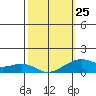 Hanalei Bay tide chart for Saturday, February 25, 2023